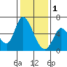 Tide chart for Bay Slough (East), San Francisco Bay, California on 2023/01/1