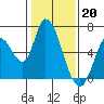 Tide chart for Bay Slough (East), San Francisco Bay, California on 2023/01/20