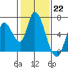 Tide chart for Bay Slough (East), San Francisco Bay, California on 2023/01/22