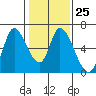 Tide chart for Bay Slough (East), San Francisco Bay, California on 2023/01/25