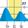 Tide chart for Bay Slough (East), San Francisco Bay, California on 2023/01/27