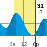 Tide chart for Bay Slough (East), San Francisco Bay, California on 2023/01/31