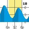 Tide chart for Bay Slough (East), San Francisco Bay, California on 2023/02/10
