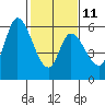Tide chart for Bay Slough (East), San Francisco Bay, California on 2023/02/11