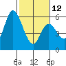 Tide chart for Bay Slough (East), San Francisco Bay, California on 2023/02/12