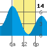 Tide chart for Bay Slough (East), San Francisco Bay, California on 2023/02/14
