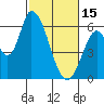 Tide chart for Bay Slough (East), San Francisco Bay, California on 2023/02/15