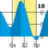 Tide chart for Bay Slough (East), San Francisco Bay, California on 2023/02/18