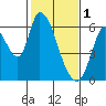 Tide chart for Bay Slough (East), San Francisco Bay, California on 2023/02/1