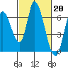 Tide chart for Bay Slough (East), San Francisco Bay, California on 2023/02/20