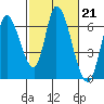 Tide chart for Bay Slough (East), San Francisco Bay, California on 2023/02/21