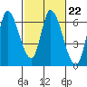 Tide chart for Bay Slough (East), San Francisco Bay, California on 2023/02/22