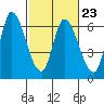 Tide chart for Bay Slough (East), San Francisco Bay, California on 2023/02/23