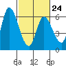 Tide chart for Bay Slough (East), San Francisco Bay, California on 2023/02/24