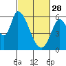 Tide chart for Bay Slough (East), San Francisco Bay, California on 2023/02/28