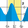 Tide chart for Bay Slough (East), San Francisco Bay, California on 2023/02/2