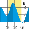 Tide chart for Bay Slough (East), San Francisco Bay, California on 2023/02/3