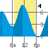 Tide chart for Bay Slough (East), San Francisco Bay, California on 2023/02/4