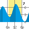 Tide chart for Bay Slough (East), San Francisco Bay, California on 2023/02/7