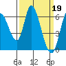 Tide chart for Bay Slough (East), California on 2023/03/19