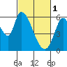 Tide chart for Bay Slough (East), California on 2023/03/1