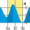 Tide chart for Bay Slough (East), California on 2023/03/4