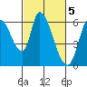 Tide chart for Bay Slough (East), California on 2023/03/5
