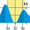 Tide chart for Bay Slough (East), San Francisco Bay, California on 2023/04/11