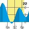Tide chart for Bay Slough (East), San Francisco Bay, California on 2023/04/22
