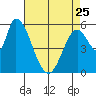 Tide chart for Bay Slough (East), San Francisco Bay, California on 2023/04/25