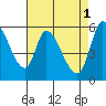 Tide chart for Bay Slough (East), San Francisco Bay, California on 2023/05/1