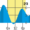 Tide chart for Bay Slough (East), San Francisco Bay, California on 2023/05/23