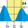 Tide chart for Bay Slough (East), San Francisco Bay, California on 2023/05/24