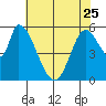 Tide chart for Bay Slough (East), San Francisco Bay, California on 2023/05/25