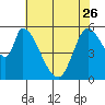 Tide chart for Bay Slough (East), San Francisco Bay, California on 2023/05/26