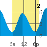 Tide chart for Bay Slough (East), San Francisco Bay, California on 2023/05/2