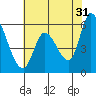 Tide chart for Bay Slough (East), San Francisco Bay, California on 2023/05/31