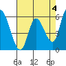 Tide chart for Bay Slough (East), San Francisco Bay, California on 2023/05/4