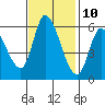 Tide chart for Bay Slough (East), San Francisco Bay, California on 2023/11/10