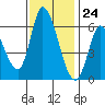 Tide chart for Bay Slough (East), San Francisco Bay, California on 2023/11/24