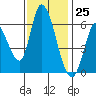 Tide chart for Bay Slough (East), San Francisco Bay, California on 2023/11/25