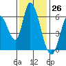 Tide chart for Bay Slough (East), San Francisco Bay, California on 2023/11/26