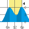 Tide chart for Bay Slough (East), San Francisco Bay, California on 2023/11/4