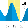 Tide chart for Bay Slough (East), San Francisco Bay, California on 2023/12/10