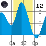 Tide chart for Bay Slough (East), San Francisco Bay, California on 2023/12/12