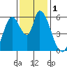 Tide chart for Bay Slough (East), San Francisco Bay, California on 2023/12/1