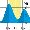 Tide chart for Bay Slough (East), San Francisco Bay, California on 2023/12/20