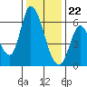 Tide chart for Bay Slough (East), San Francisco Bay, California on 2023/12/22