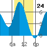 Tide chart for Bay Slough (East), San Francisco Bay, California on 2023/12/24