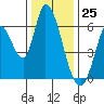 Tide chart for Bay Slough (East), San Francisco Bay, California on 2023/12/25